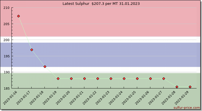 Price on sulfur in Gambia, The today 31.01.2023